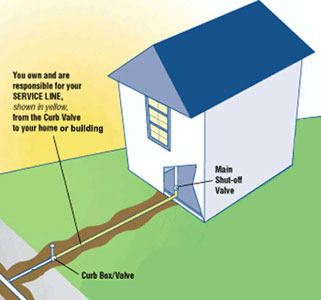 Sewer & Water Line Map